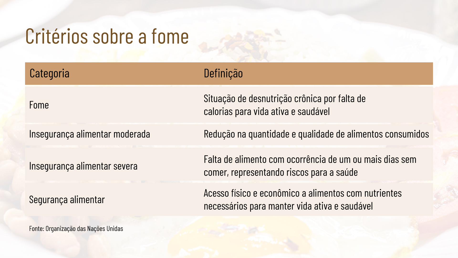 critérios sobre a fome